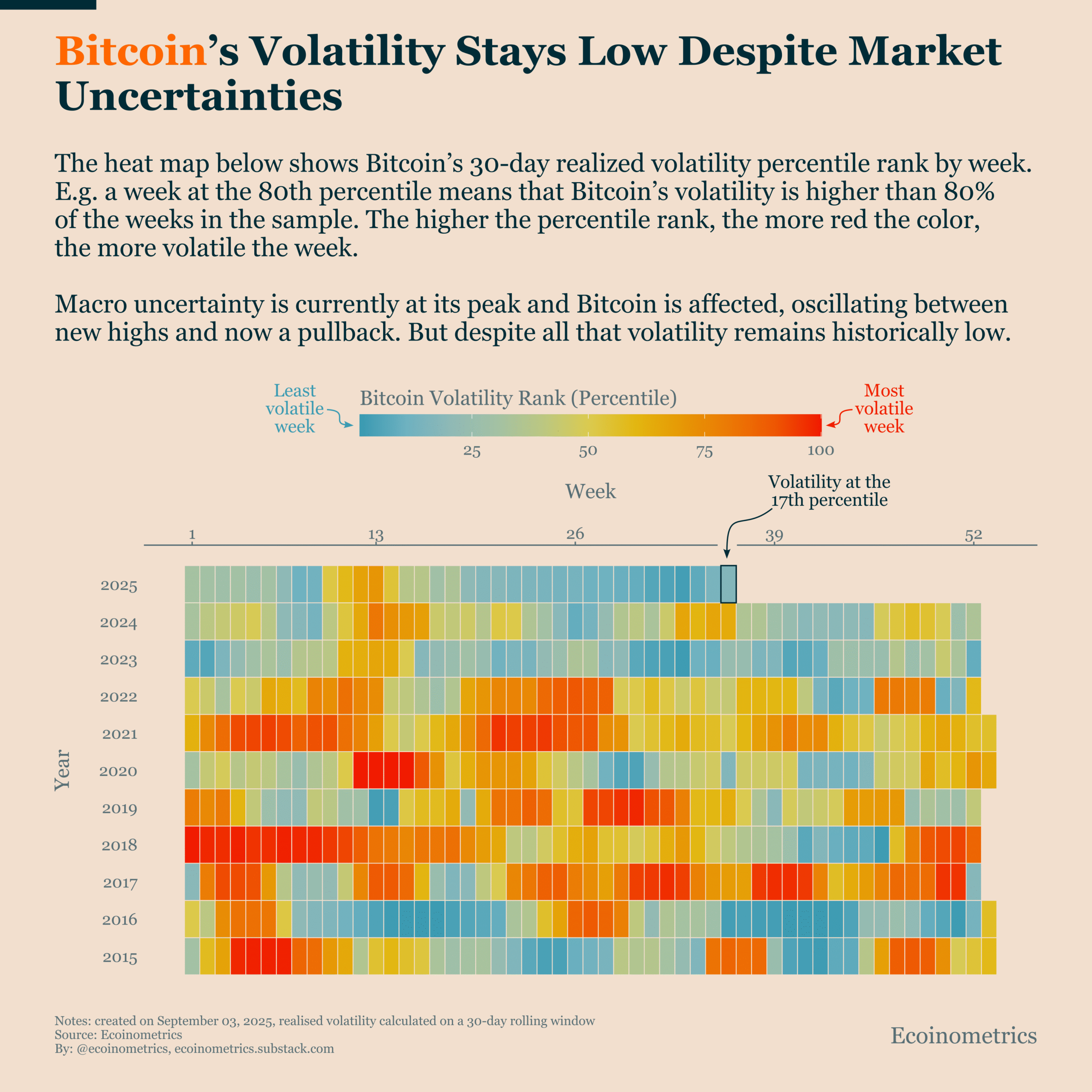 Bitcoin Volatility
