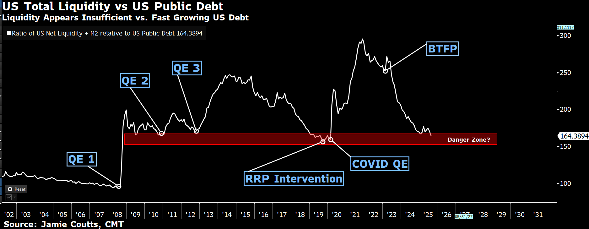 US Total Liquidity vs US Public Debt. Source: Jamie Coutts
