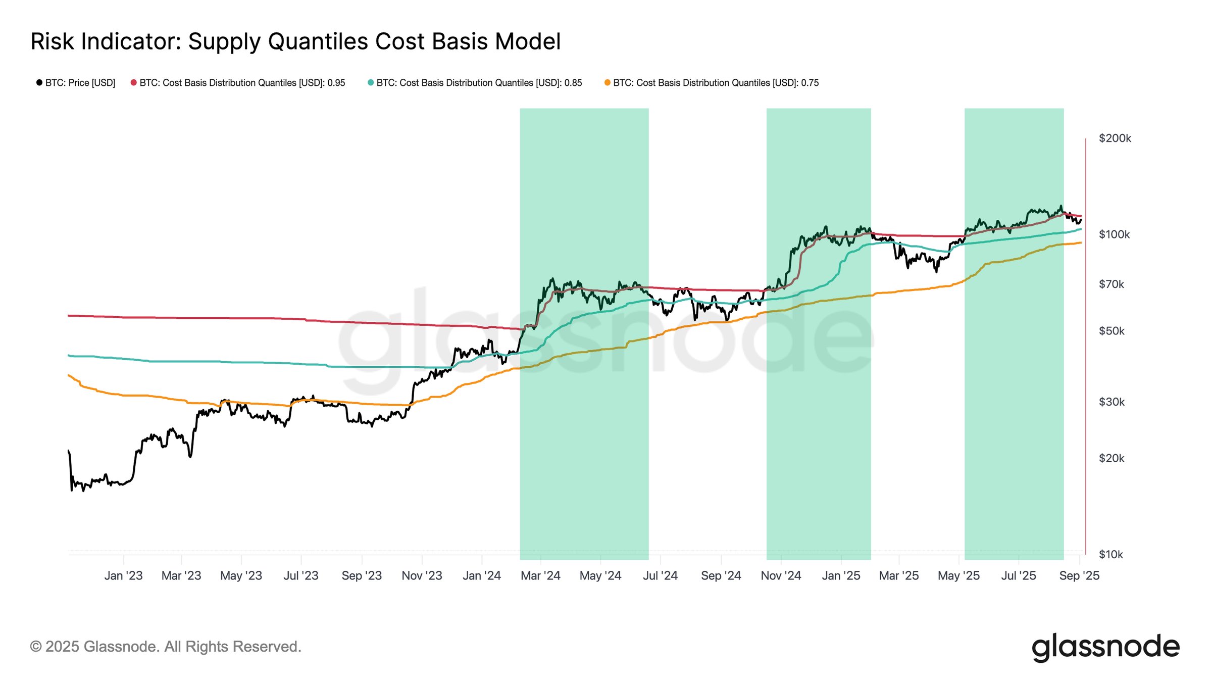 Bitcoin Supply Quantiles CBM