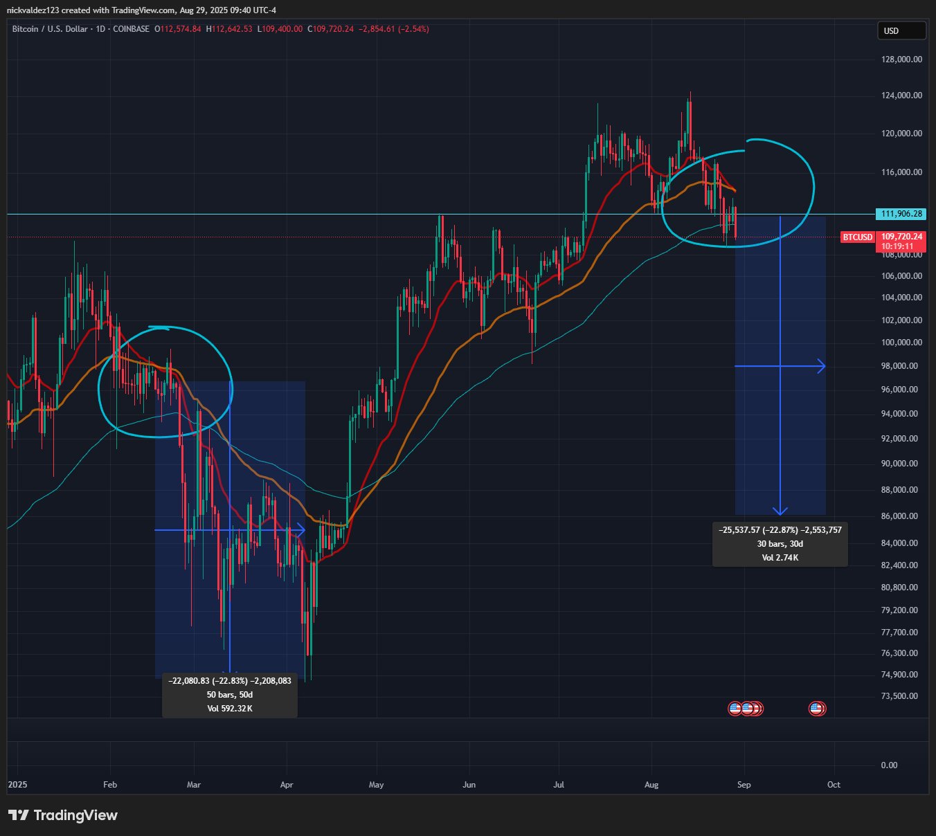 Bitcoin Price & EMAs. Source: Deezy