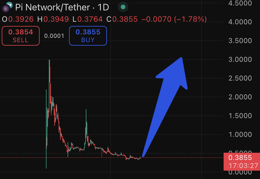 Pi Network Accumulation Price Structure. Source: Whale.Guru