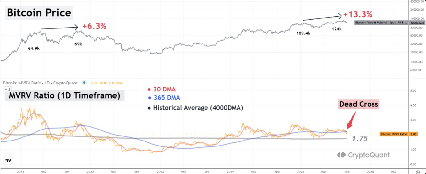 Bitcoin Price & MVRV Ratio. Source: CryptoQuant.