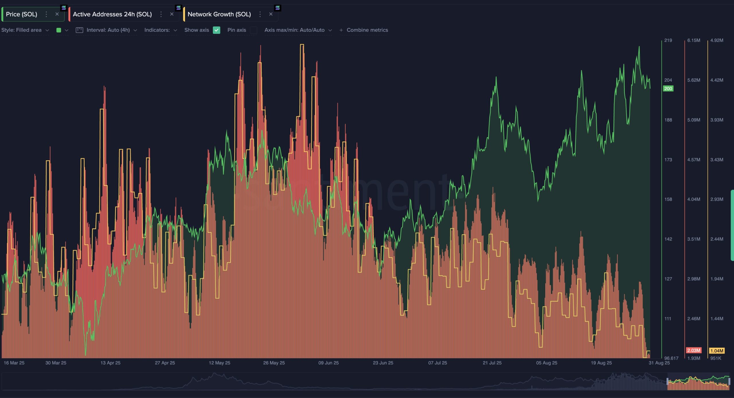 Solana Active Address & Network Growth. Source: Santiment.