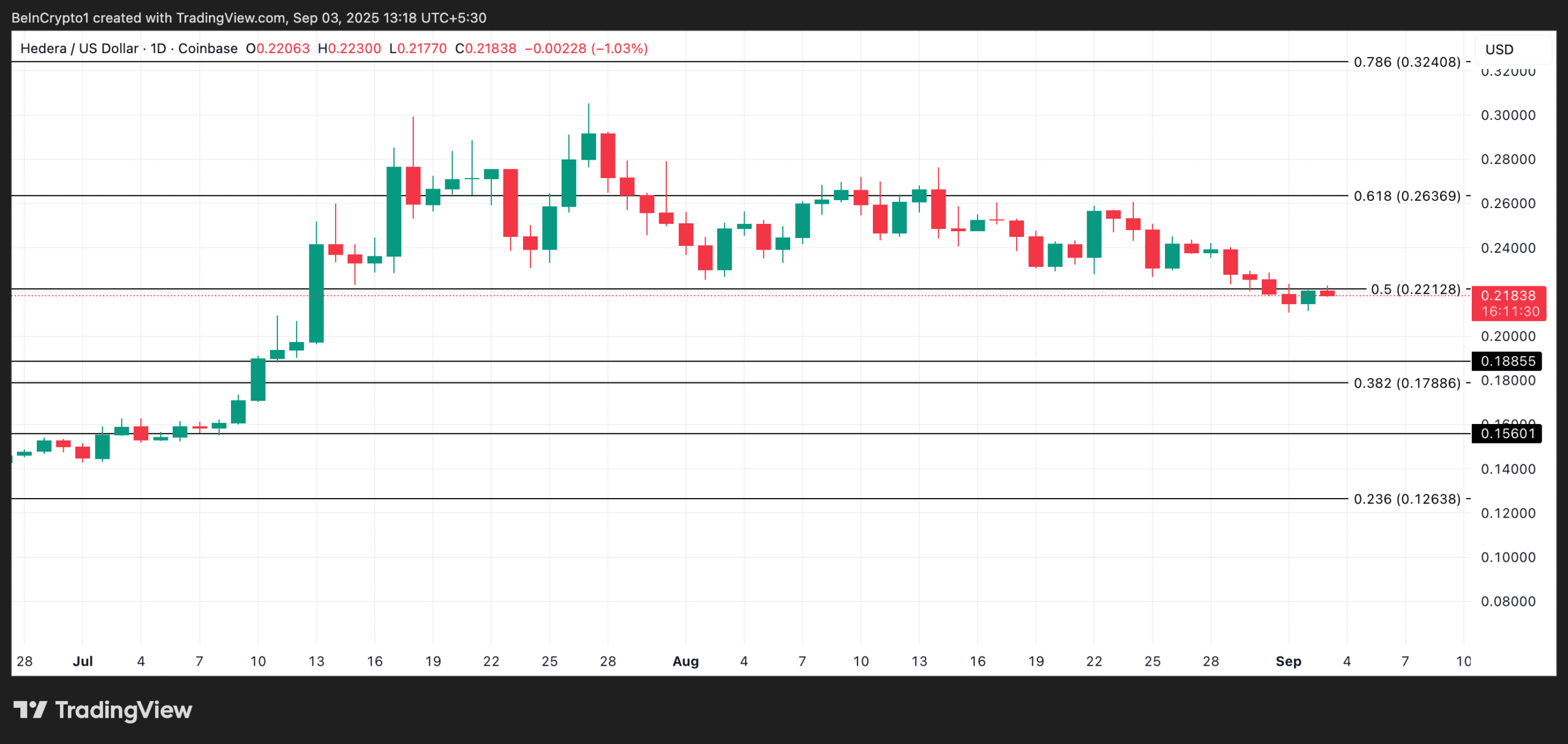 HBAR Price Analysis.
