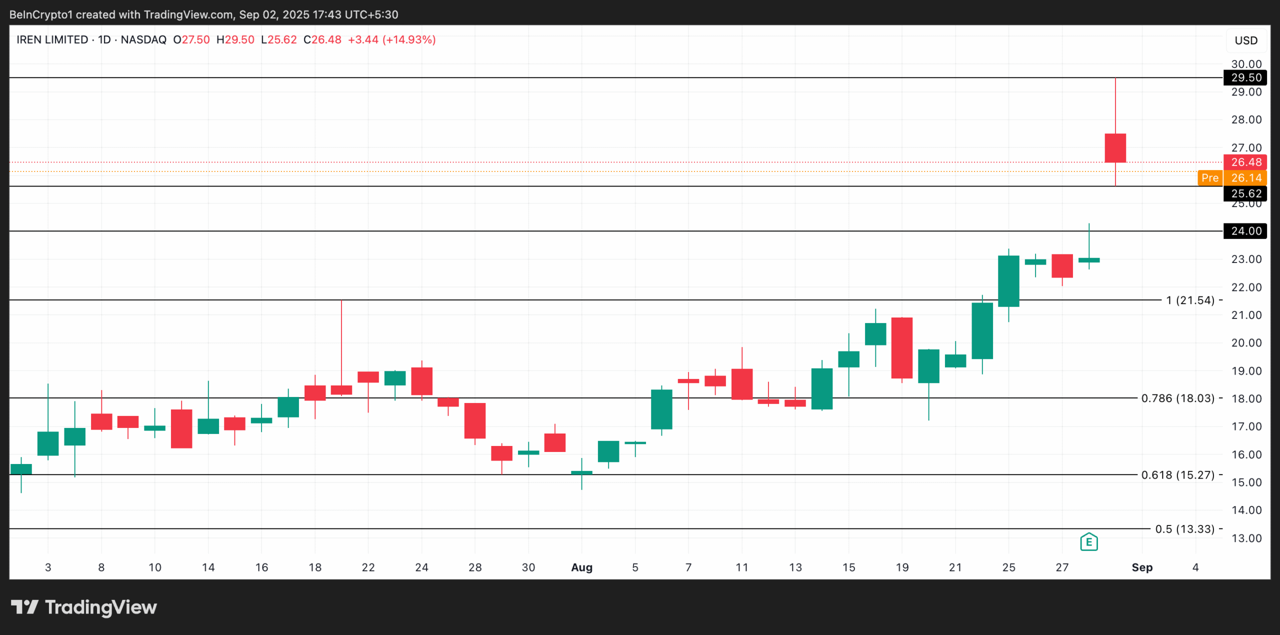 IREN Price Analysis.