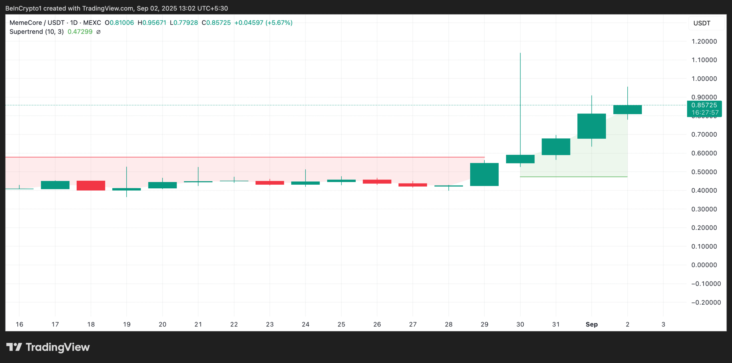 MemeCore Price Analysis