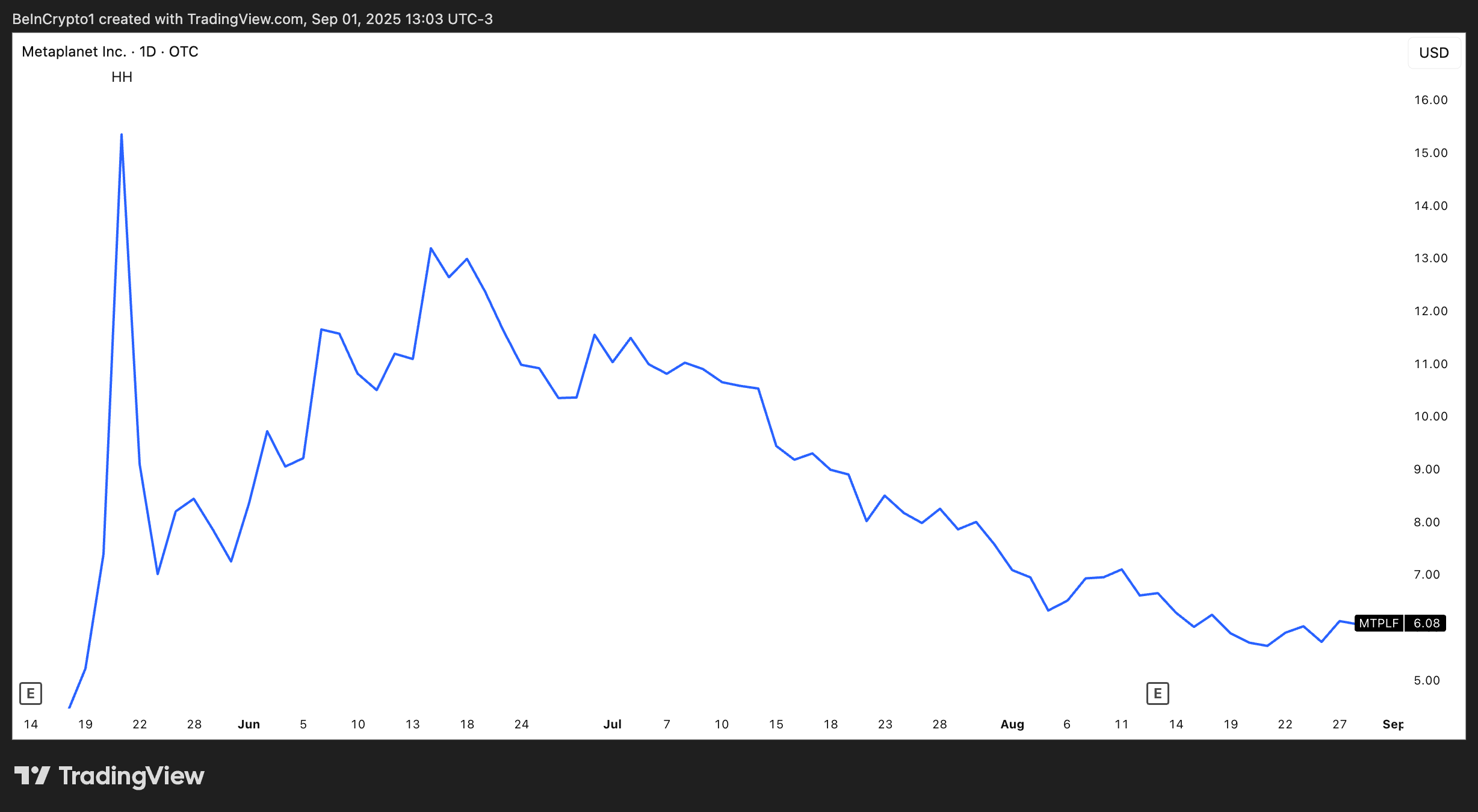 Metaplanet stock performance since June. Source: TradingView.