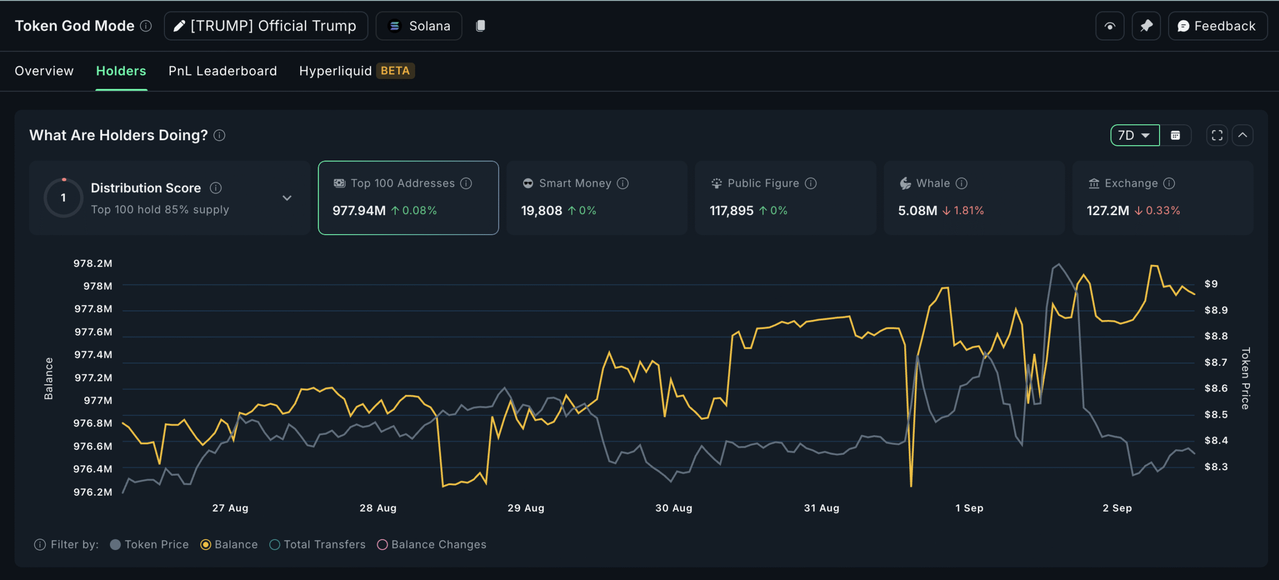 TRUMP Accumulation Patterns
