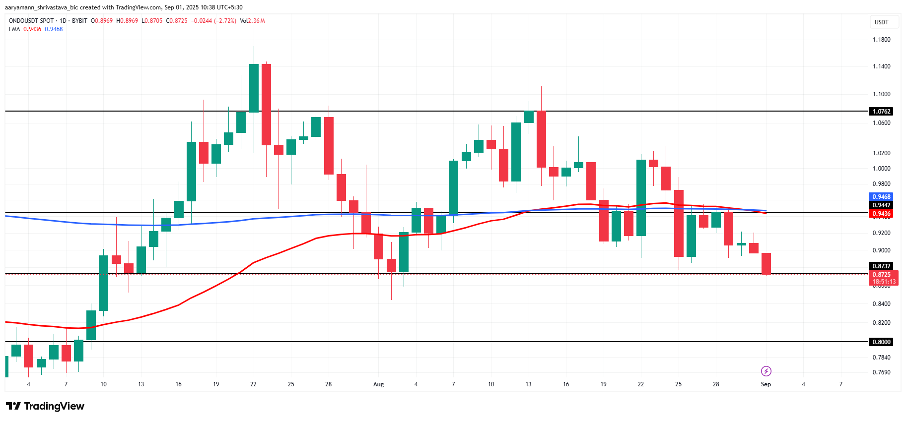 ONDO Price Analysis. 