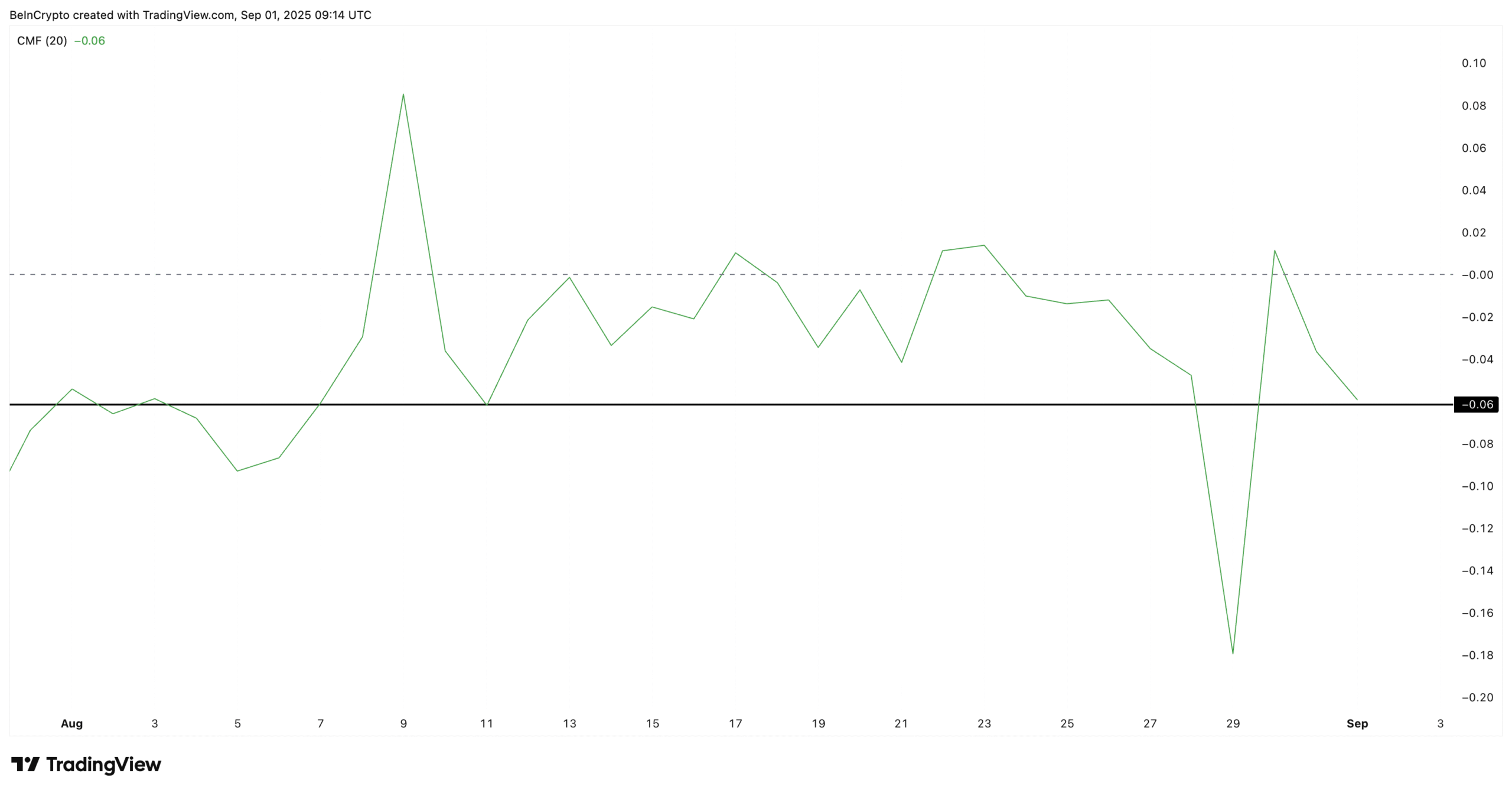 Pi Coin Inflows Slowing Down