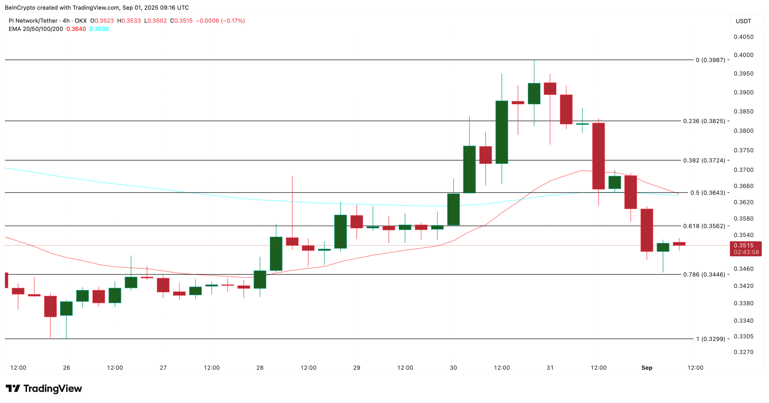 Pi Coin Price Analysis