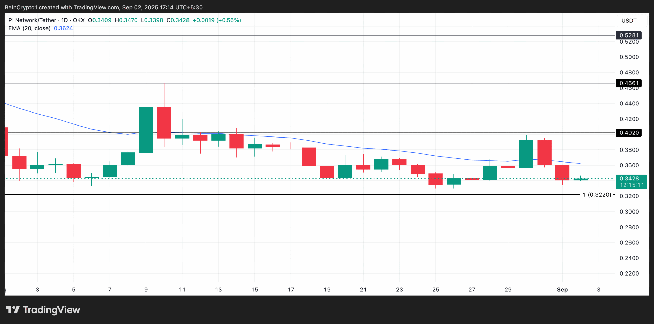 PI Price Analysis.