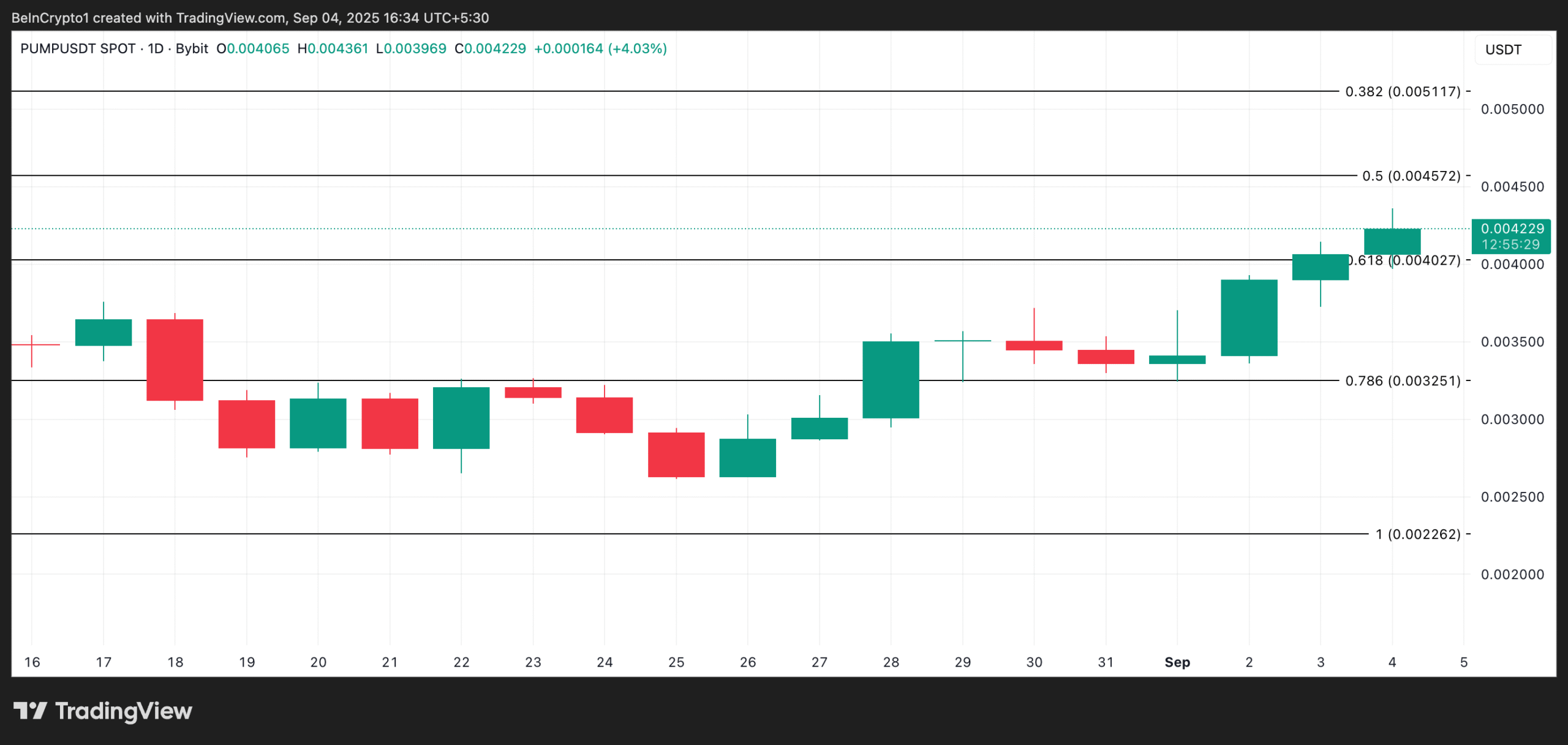 PUMP Price Analysis.