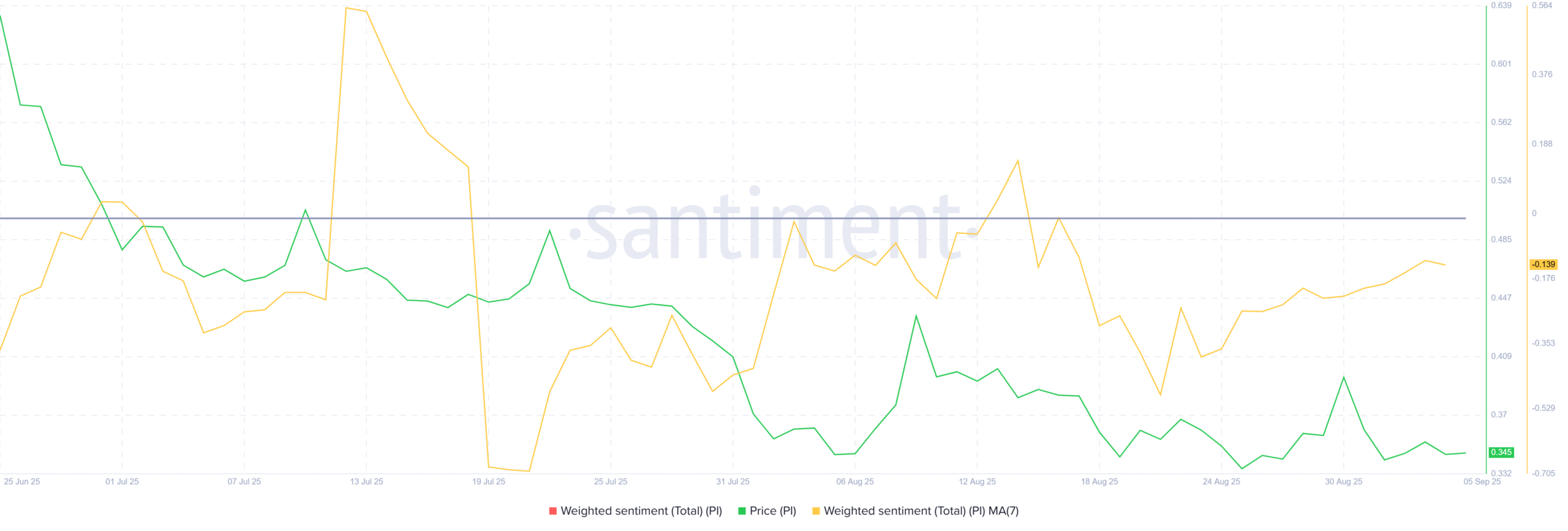 Pi Network Weighted Sentiment