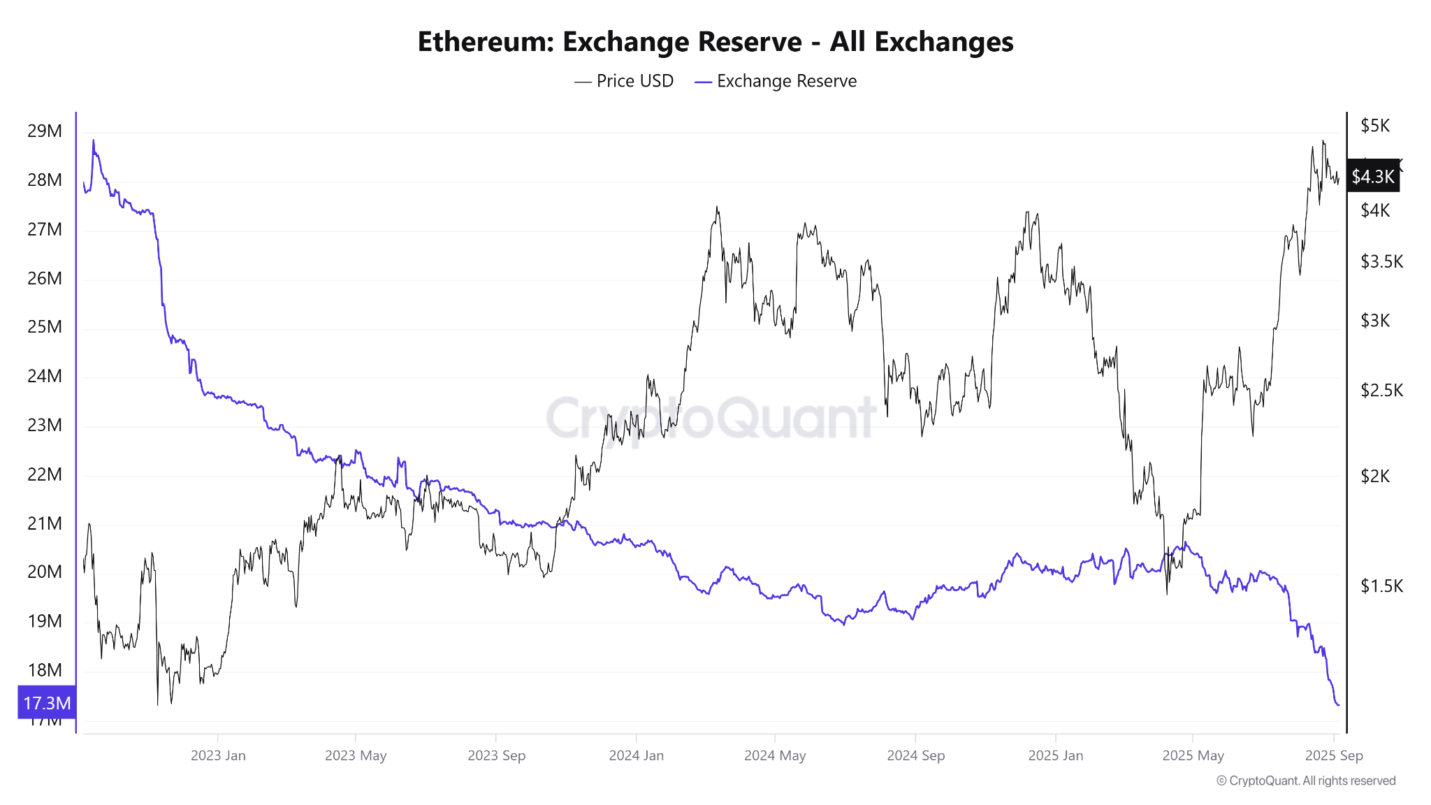 Ethereum Exchange Reserve. Source: CryptoQuant.