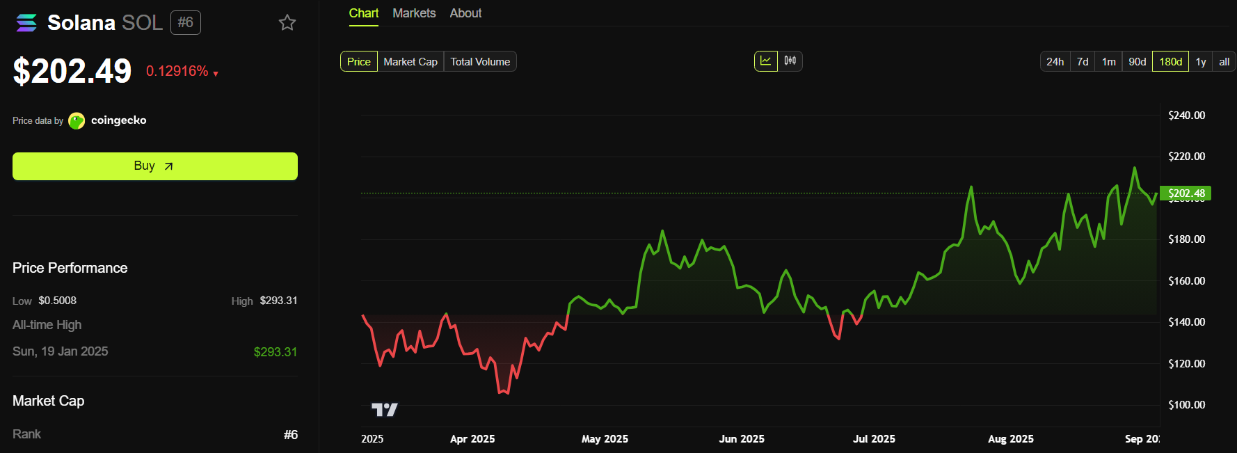 Solana Price Performance. Source: BeInCrypto.