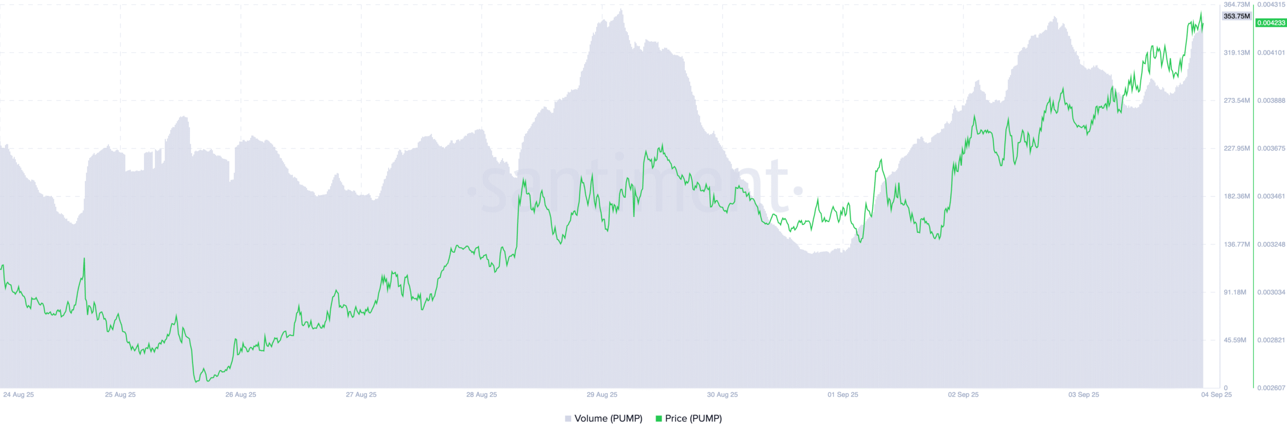 PUMP Price/ Trading Volume.