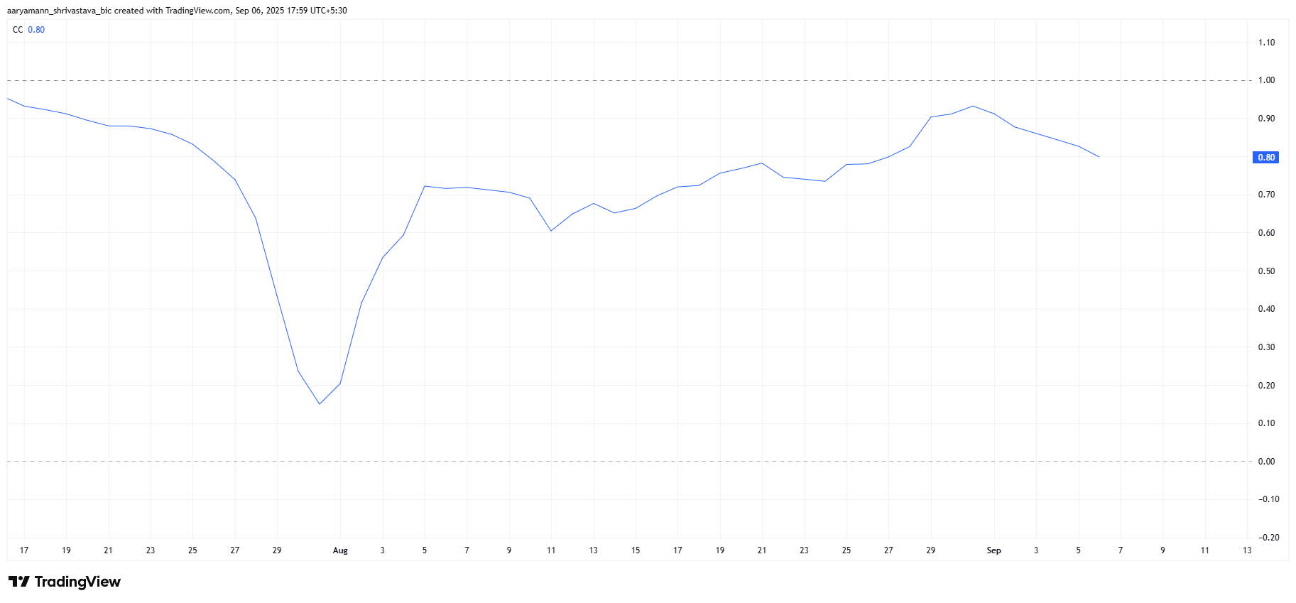 HBAR Correlation With Bitcoin