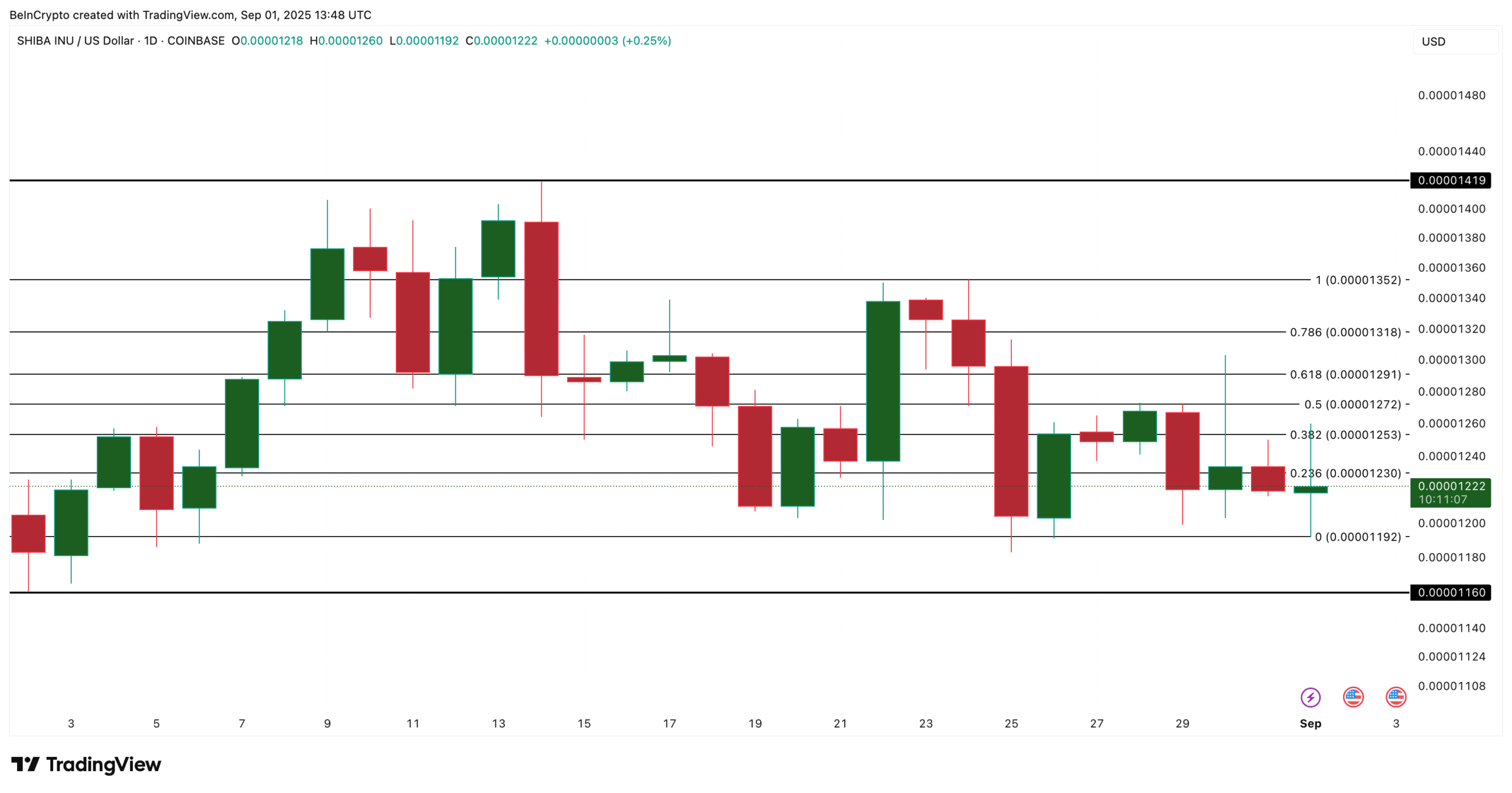 Shiba Inu Price Analysis: