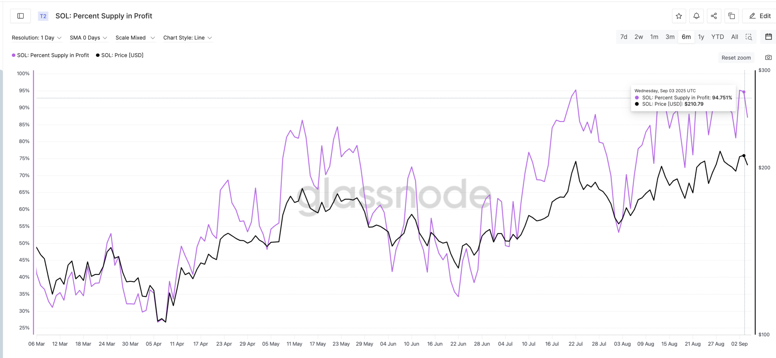 Solana Traders Have An Incentive To Sell