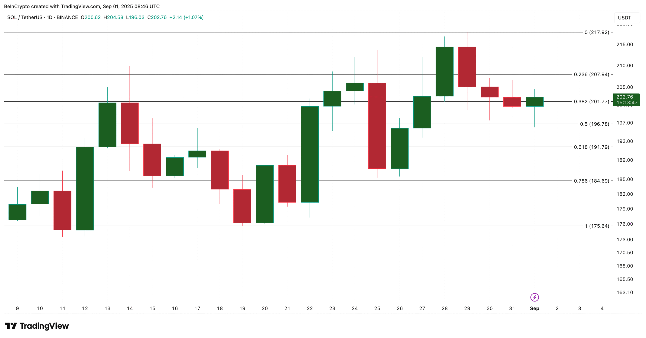 Solana Price Analysis