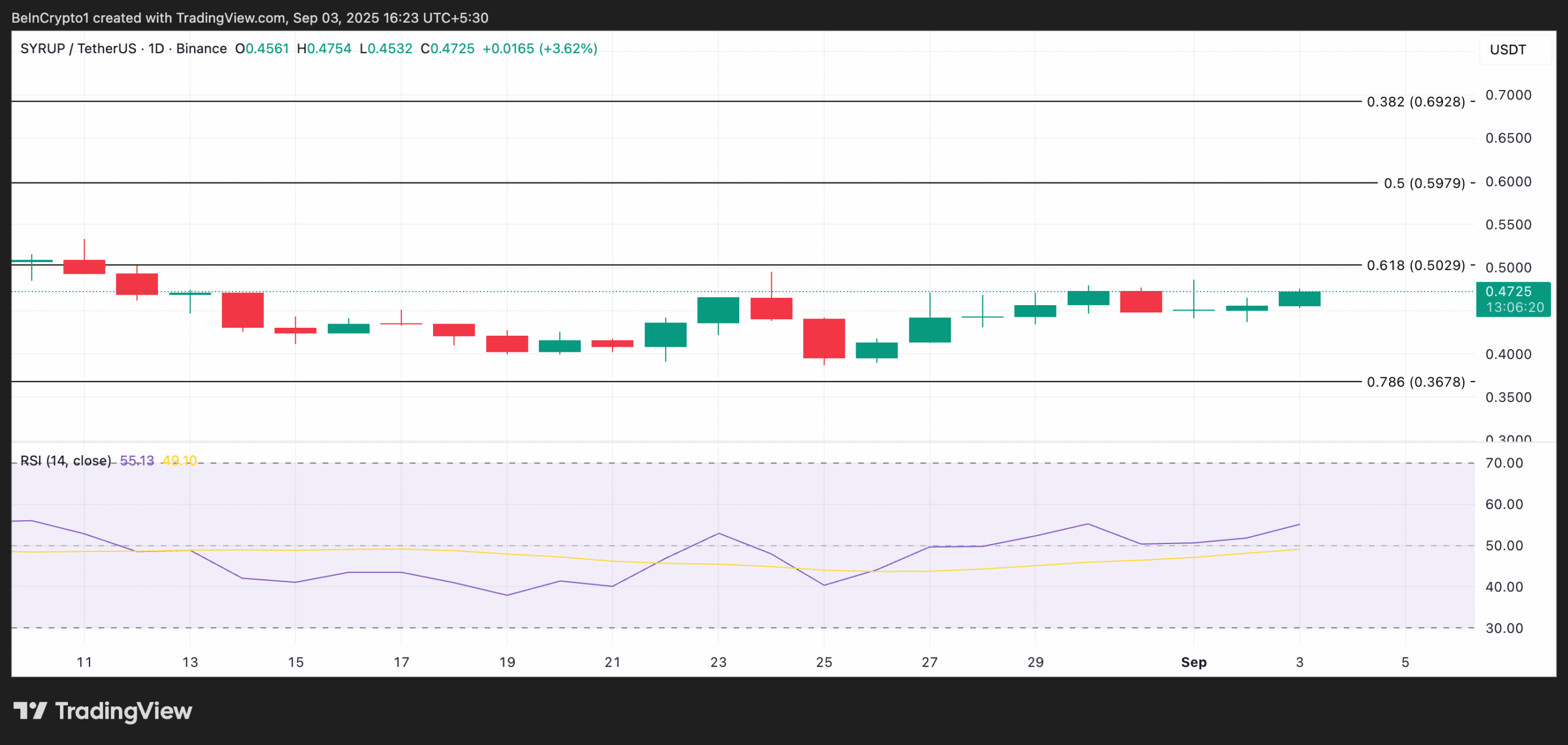 SYRUP Price Analysis