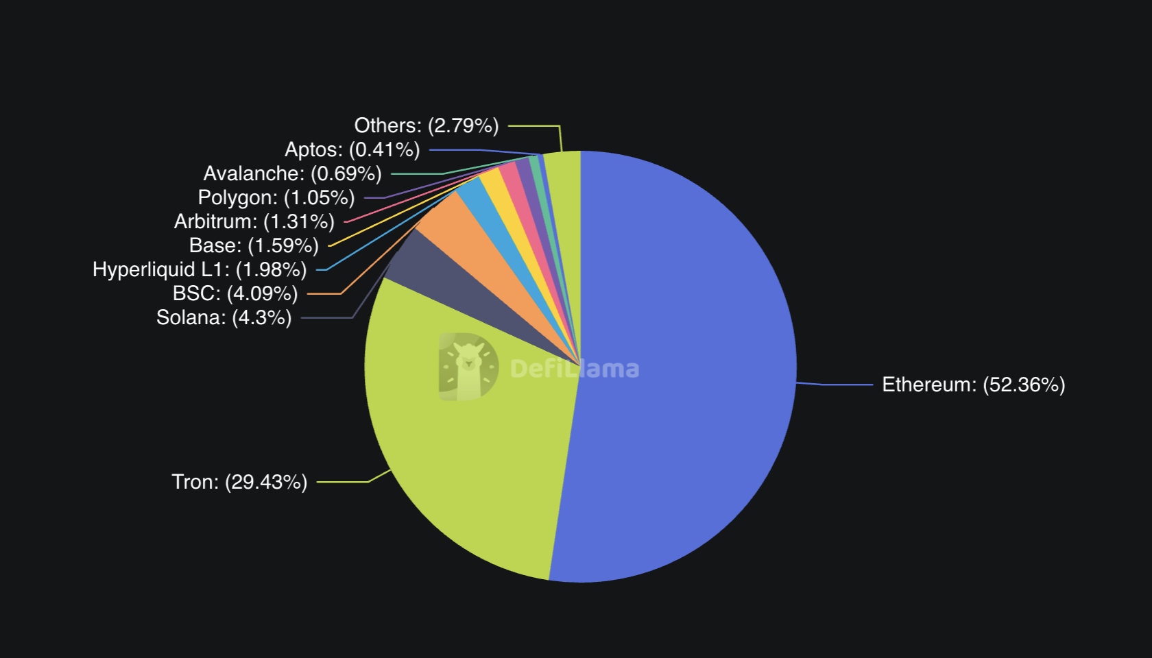 Ethereum currently dominates over half of the stablecoin market. Source: Defi Llama.