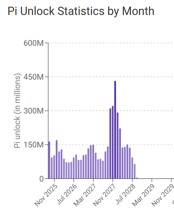 Monthly Pi Unlock Statistics. Nguồn: Piscan.
