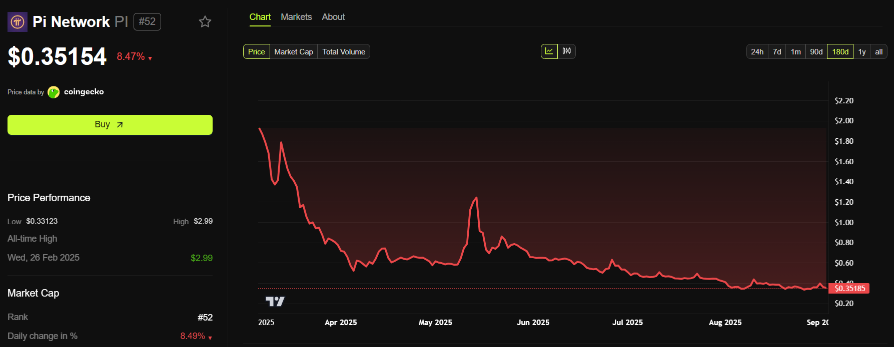 Pi Network (Pi) Price Performance. Source: BeInCrypto.