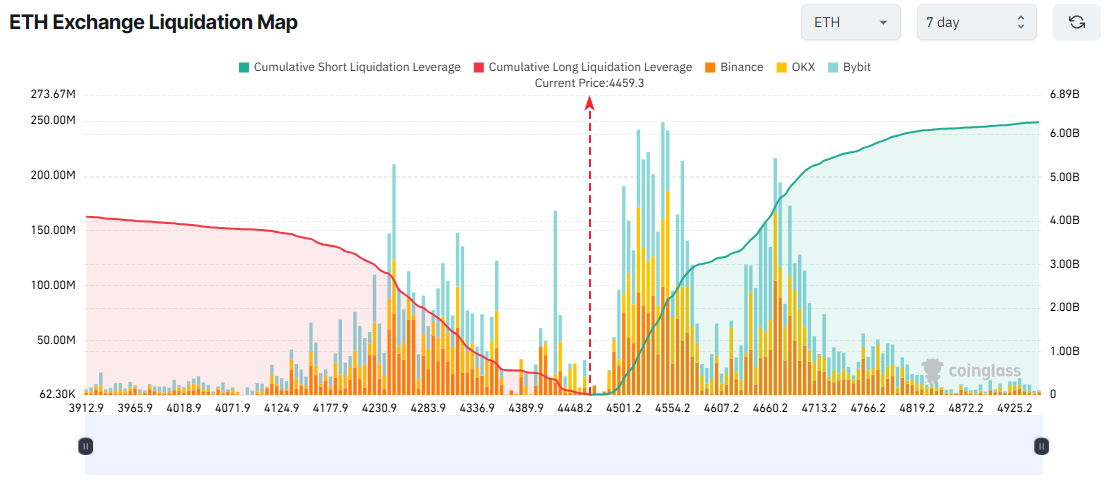 ETH Exchange Liquidation Map. Source: Coinglass