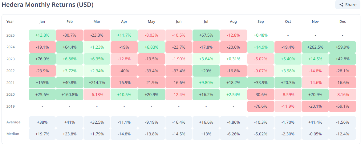 HBAR Monthly Returns Historical.
