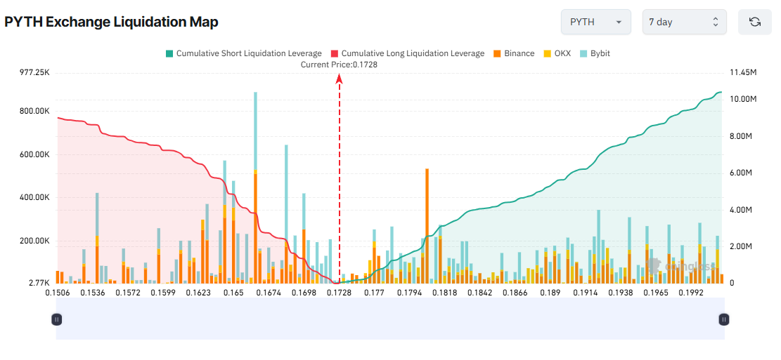 PYTH Exchange Liquidation Map. Source: Coinglass