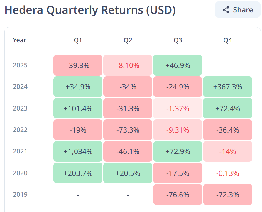 HBAR Quarterly Returns Historical. 