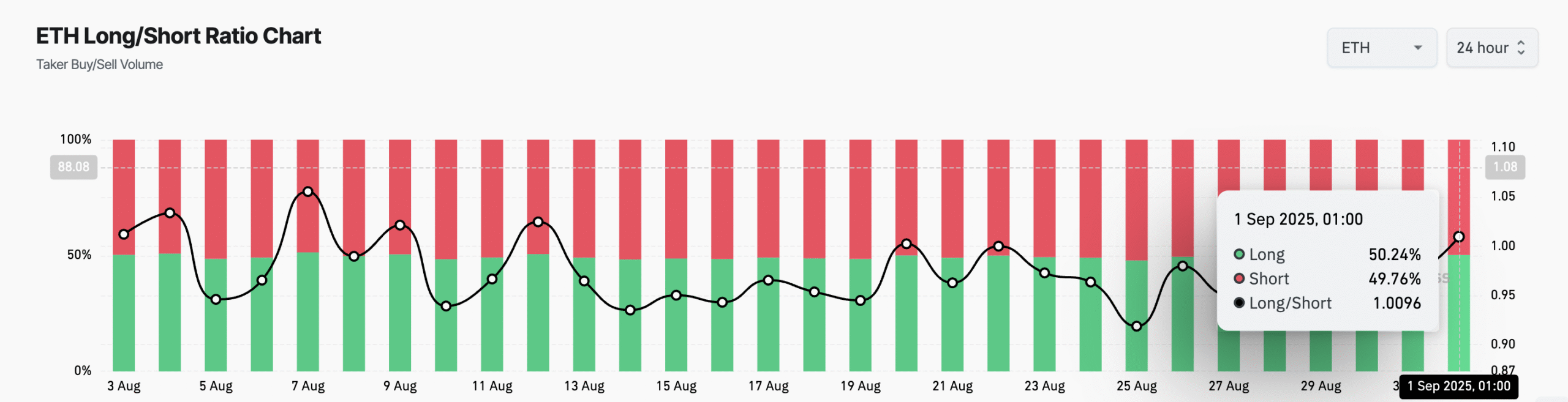 ETH Long/Short Ratio. 