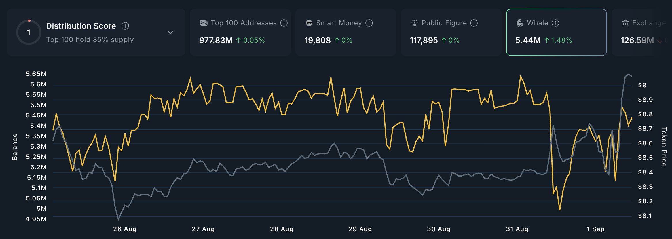 TRUMP Whale Activity