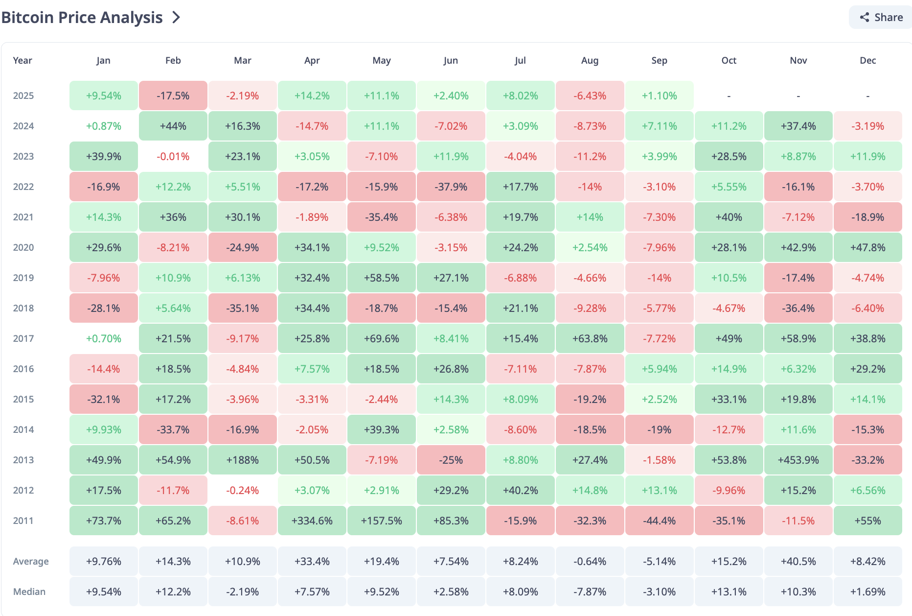 BTC Historical Performance.