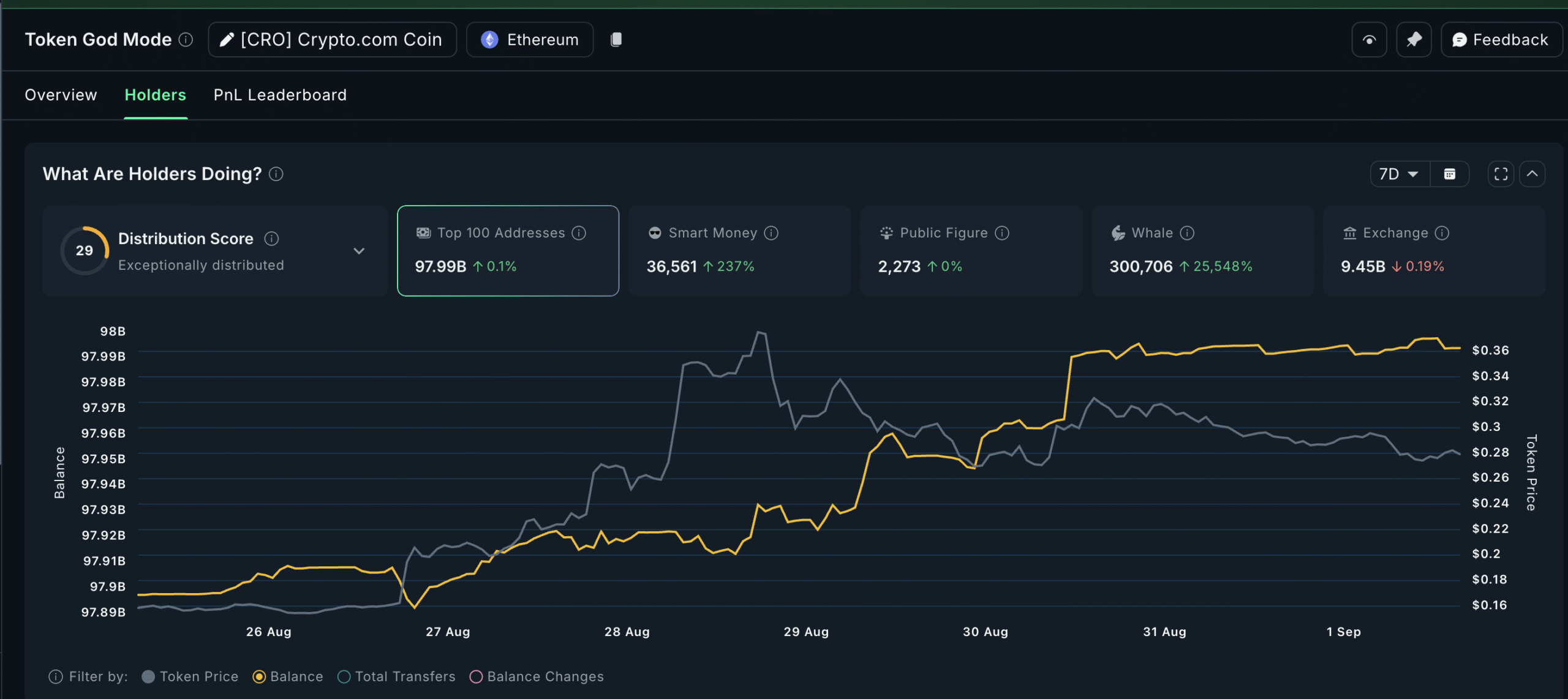 CRO Buying Continues