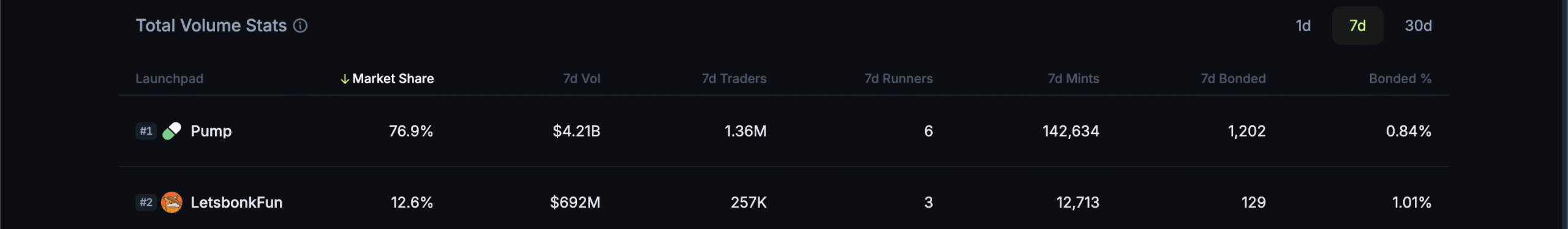 Solana Meme Coin Launchpads.