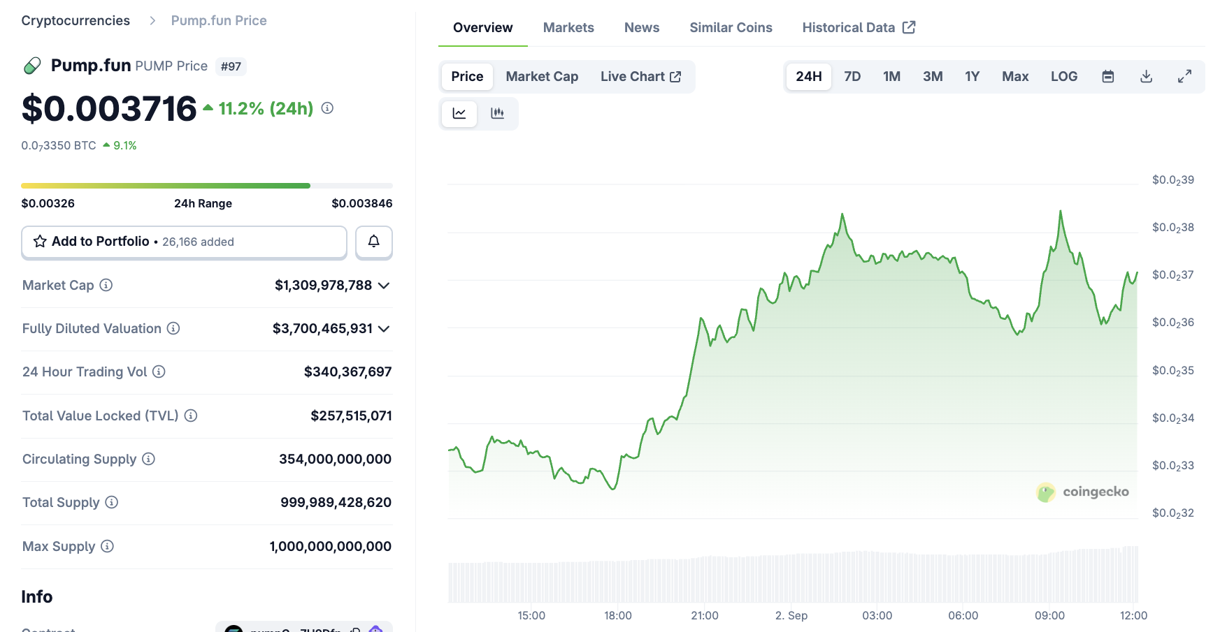 Pump.fun (PUMP) Price Performance