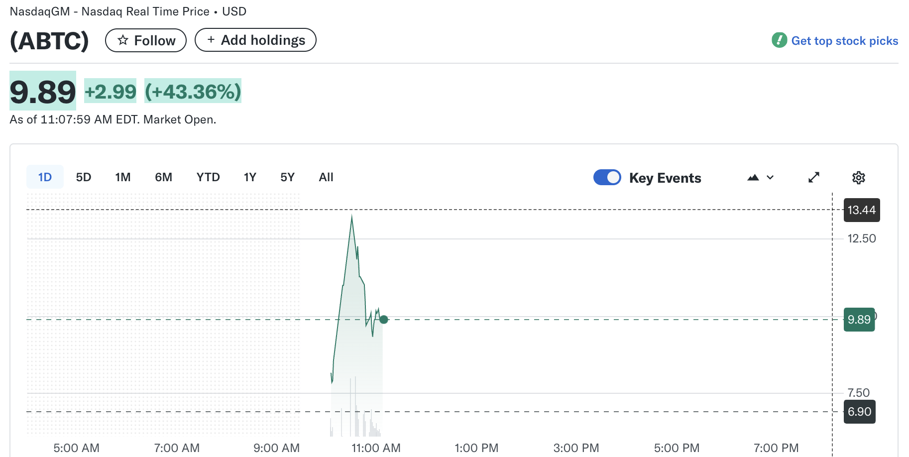 American Bitcoin Price Performance