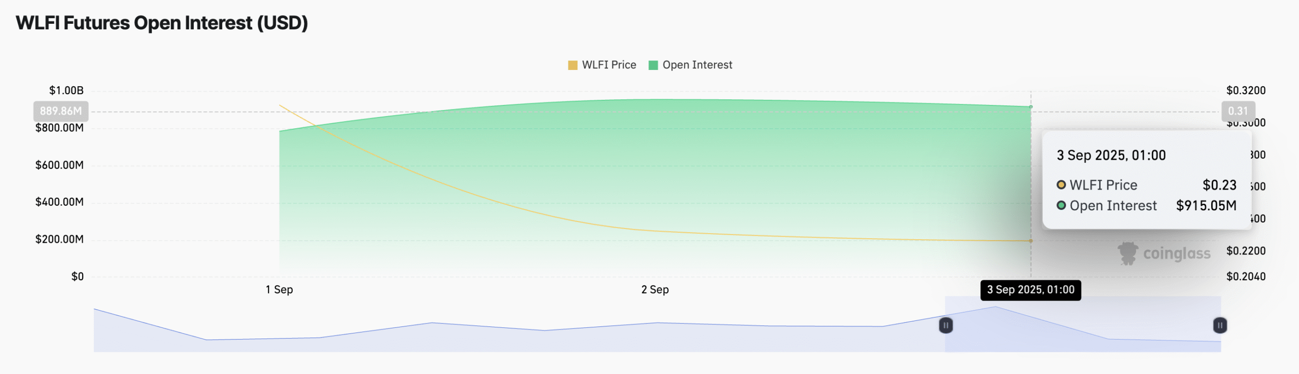 WLFI Futures Open Interest