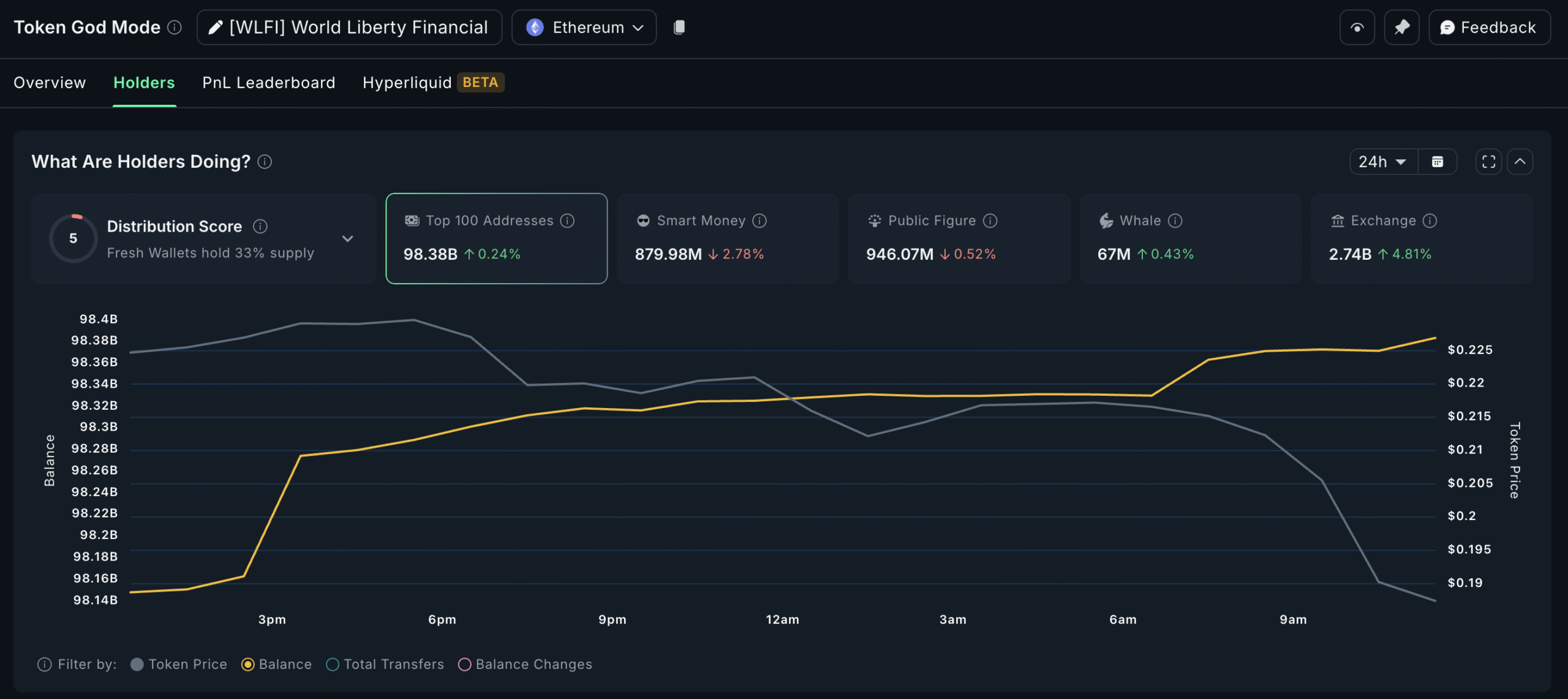 WLFI HODLing Trend