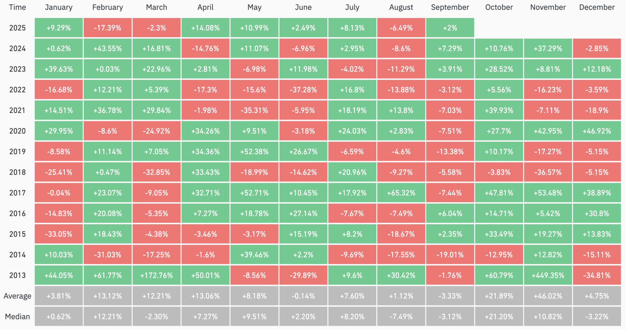 Bitcoin Monthly Performance