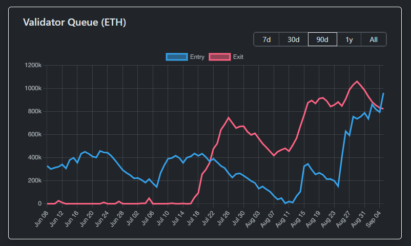 Validator Queue. Source: Validator Queue