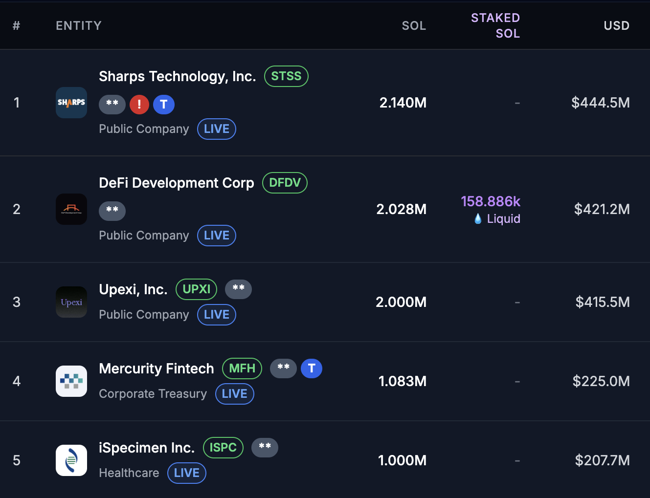 Top 5 Corporate Solana Holders.