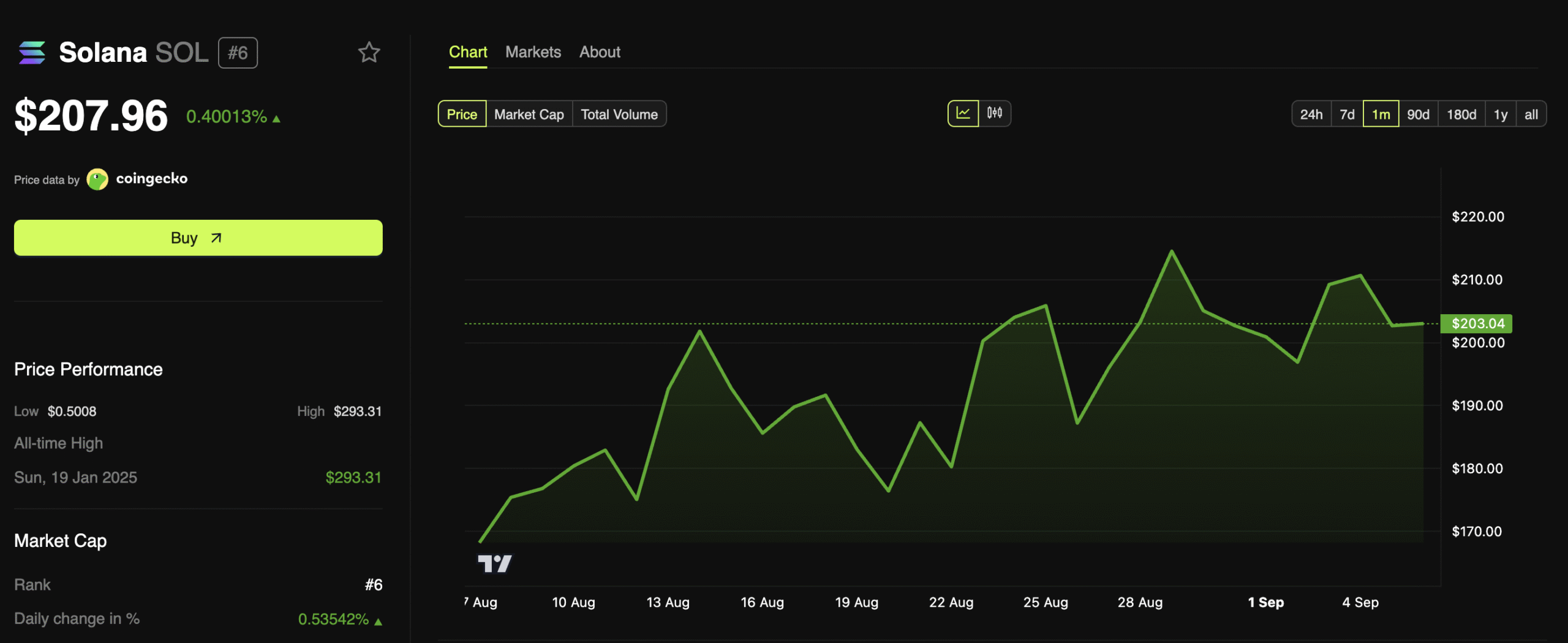 Solana Price Performance