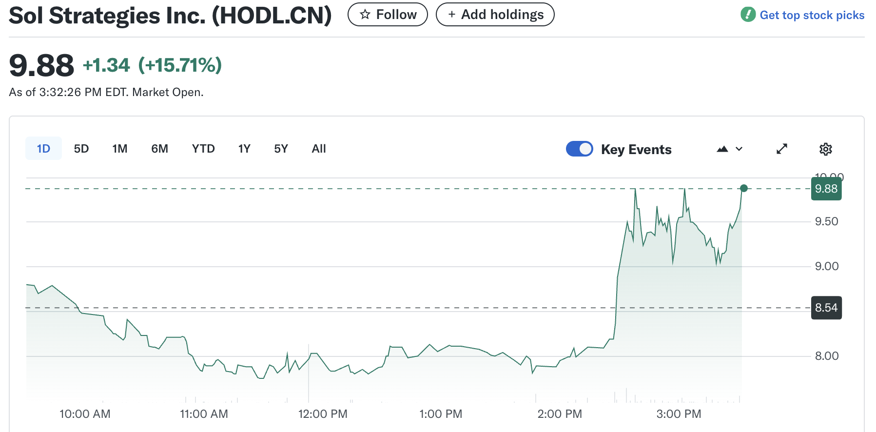 Solana Strategies Price Performance