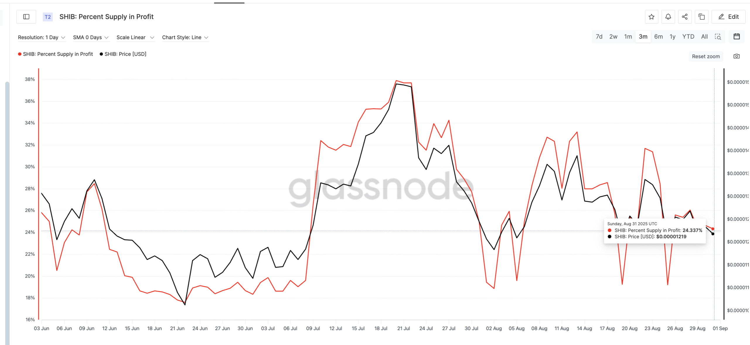 SHIB Supply In Profit Explains The Rangebond Price