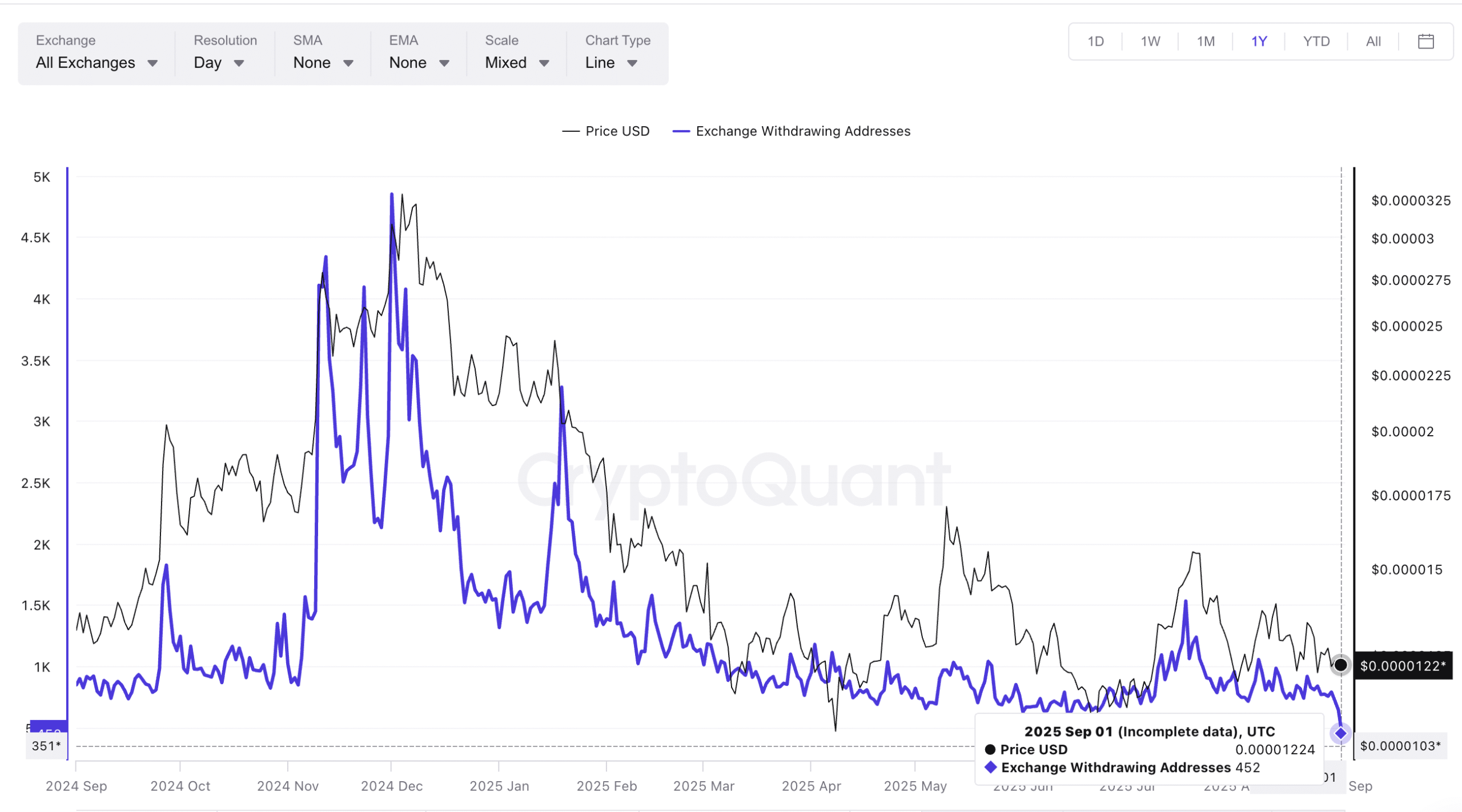 Shiba Inu Buying Interest Is At An All-Time Low