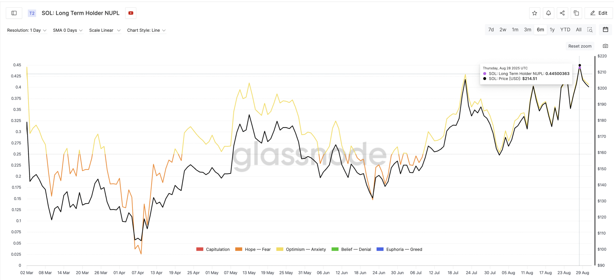 Solana Flashes Profit-Taking Risk